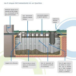Compra Fosa séptica epurbloc 77 1500 en Saneamientos Pereda.