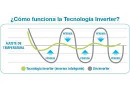 Ventajas de un aire acondicionado inverter: ahorro, confort y eficiencia
