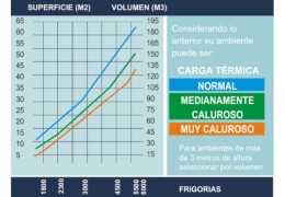 Qué aire acondicionado necesito según los metros cuadrados de mi vivienda